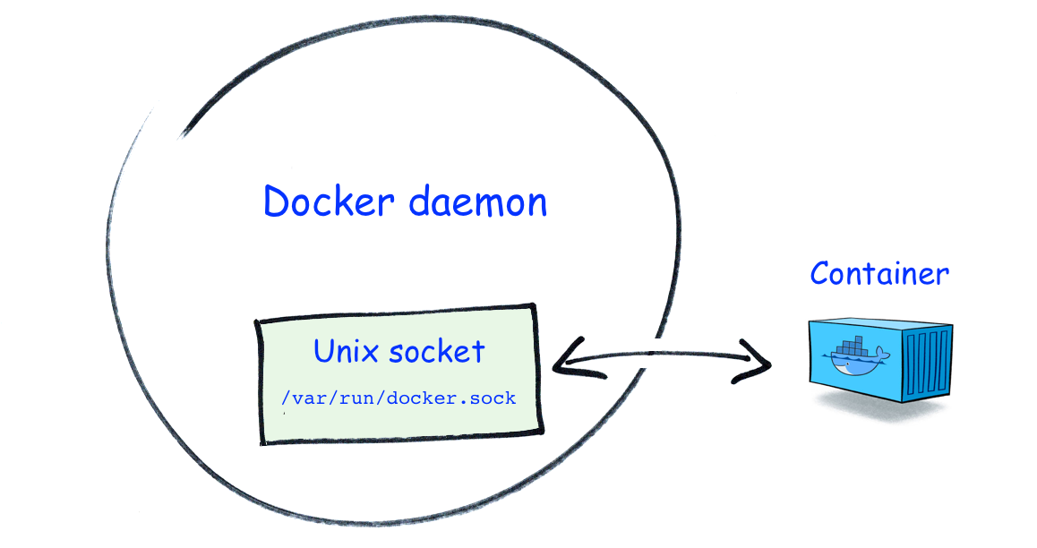 Control docker daemon จากภายใน Docker container