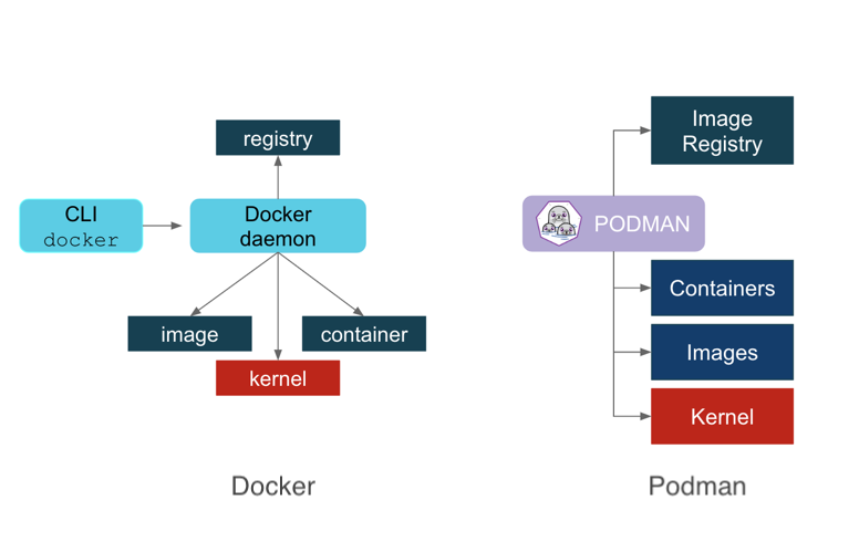 docker-vs-podman